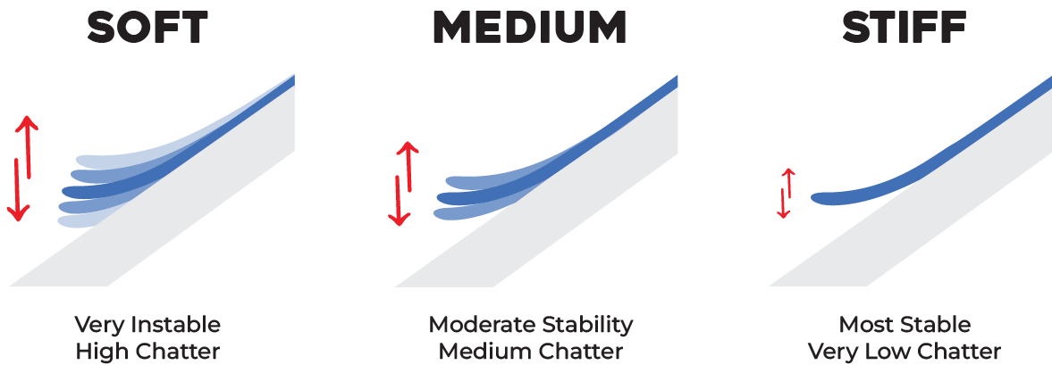 diagram showing the flexes of skis at different speeds. The diagram says soft skis are instable with high chatter, medium flex skis are moderately stable with medium chatter, and stiff skis are most stable with very low chatter on the snow