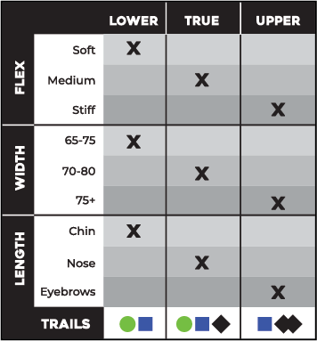 table indicating the proper ski flexes, lengths, and widths for lower intermediate, true intermediate, and upper intermediate level skiers.