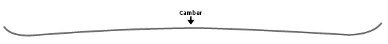 diagram outline of a ski indicating where the camber is