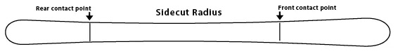 Diagram outline of a ski indicating the ski's sidecut radius and rear and front contact points