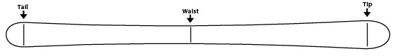 diagram outline of a ski indicating the location of the tip, tail, and waist of the ski