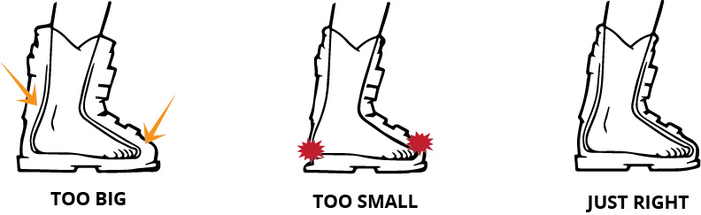 diagram of 3 examples of a foot in a ski boot, one fitting too big, one fitting too small, and one fitting just right