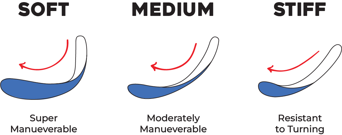 diagram showing the flexes of skis and their maneuverabilities. The diagram says soft skis are super maneuverable, medium flex skis are moderately manueverable, and stiff skis are resistant to turning